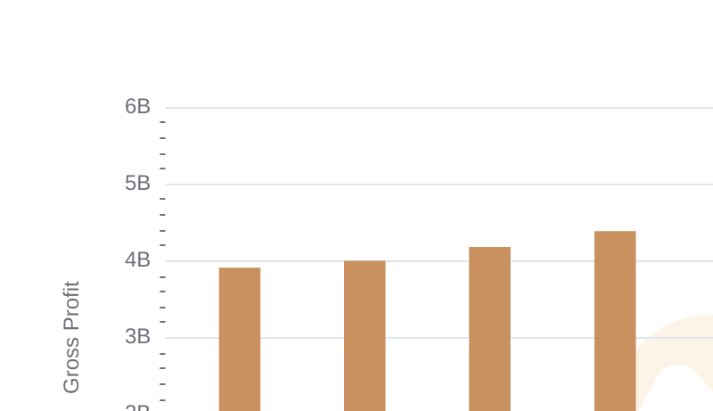 Gross Profit Trends Compared: Trane Technologies plc vs AerCap Holdings N.V.