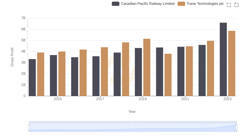 Gross Profit Trends Compared: Trane Technologies plc vs Canadian Pacific Railway Limited