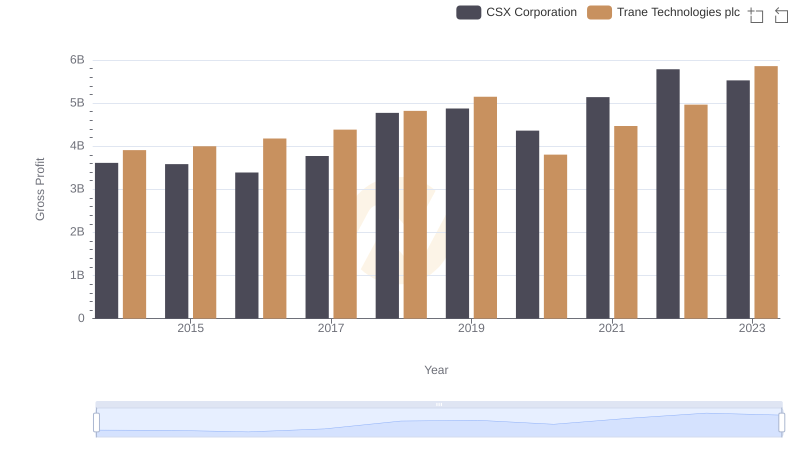 Gross Profit Trends Compared: Trane Technologies plc vs CSX Corporation