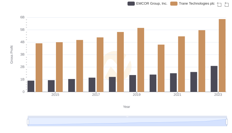 Gross Profit Trends Compared: Trane Technologies plc vs EMCOR Group, Inc.