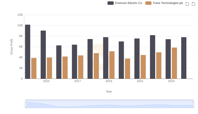 Gross Profit Trends Compared: Trane Technologies plc vs Emerson Electric Co.