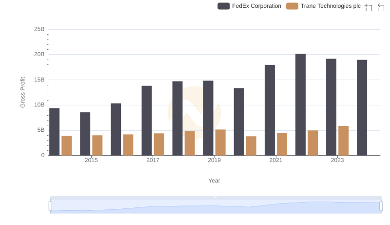 Gross Profit Trends Compared: Trane Technologies plc vs FedEx Corporation
