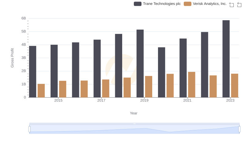 Gross Profit Trends Compared: Trane Technologies plc vs Verisk Analytics, Inc.