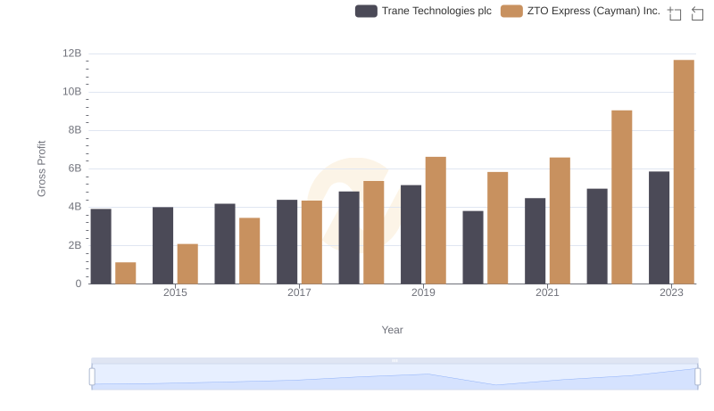 Gross Profit Trends Compared: Trane Technologies plc vs ZTO Express (Cayman) Inc.