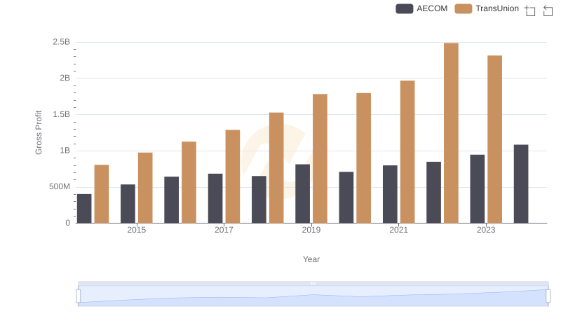 Gross Profit Trends Compared: TransUnion vs AECOM