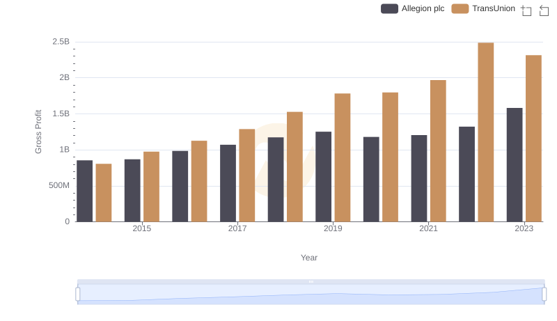 Gross Profit Trends Compared: TransUnion vs Allegion plc