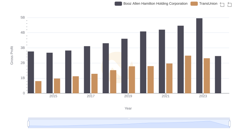 Gross Profit Trends Compared: TransUnion vs Booz Allen Hamilton Holding Corporation