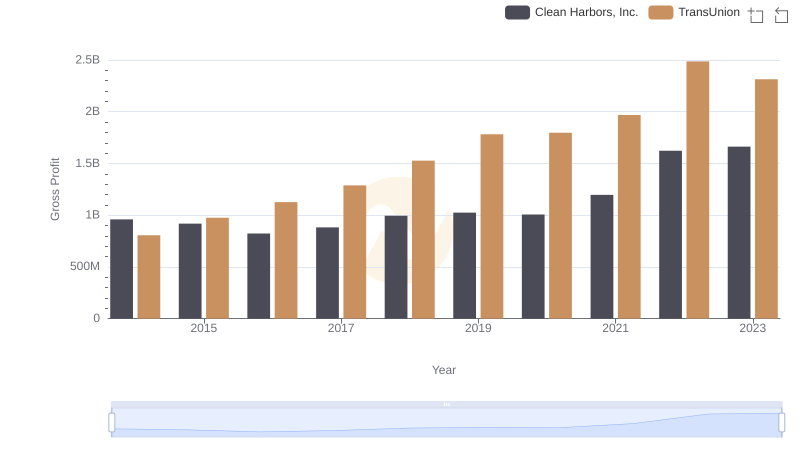 Gross Profit Trends Compared: TransUnion vs Clean Harbors, Inc.