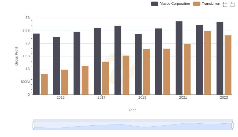 Gross Profit Trends Compared: TransUnion vs Masco Corporation