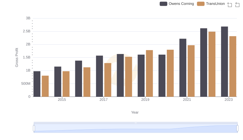 Gross Profit Trends Compared: TransUnion vs Owens Corning