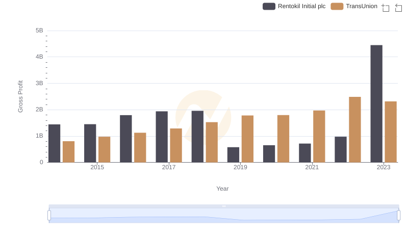 Gross Profit Trends Compared: TransUnion vs Rentokil Initial plc