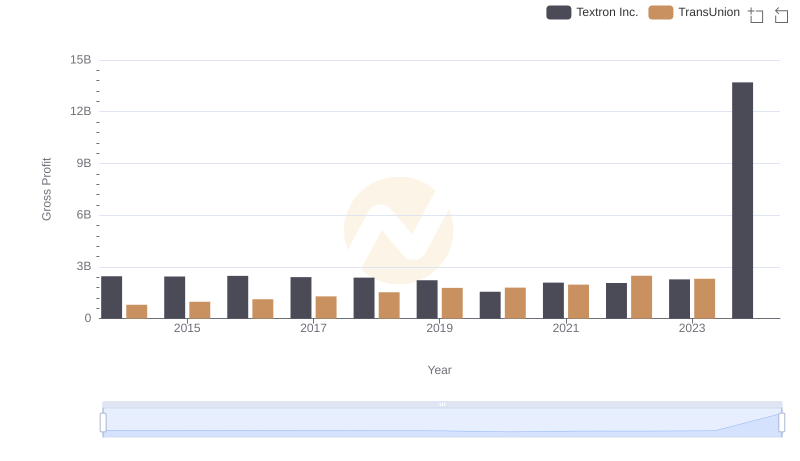 Gross Profit Trends Compared: TransUnion vs Textron Inc.