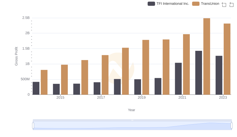 Gross Profit Trends Compared: TransUnion vs TFI International Inc.