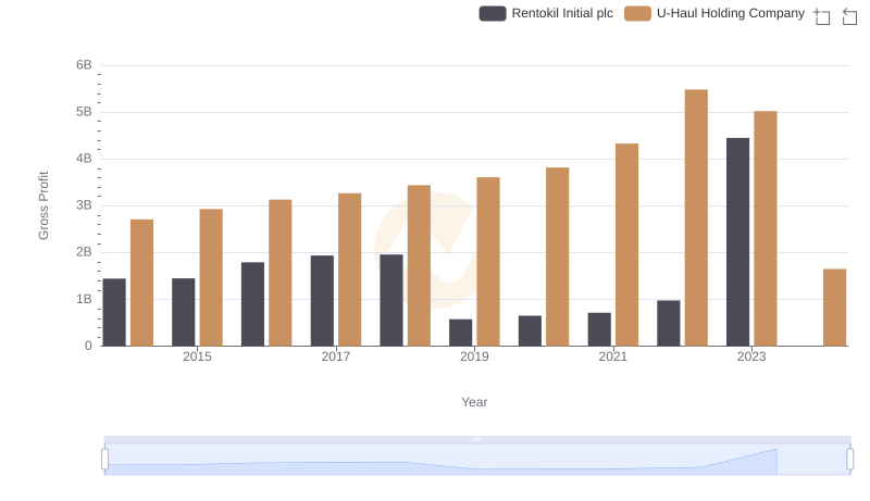 Gross Profit Trends Compared: U-Haul Holding Company vs Rentokil Initial plc