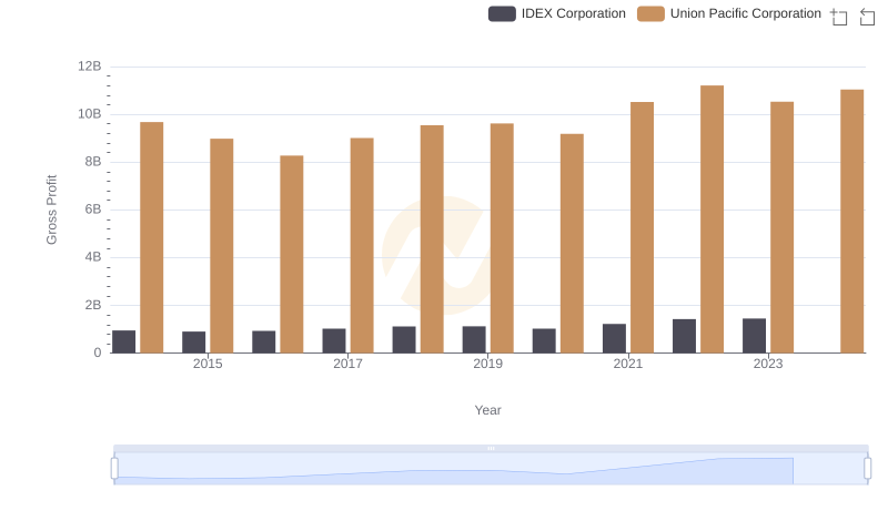 Gross Profit Trends Compared: Union Pacific Corporation vs IDEX Corporation