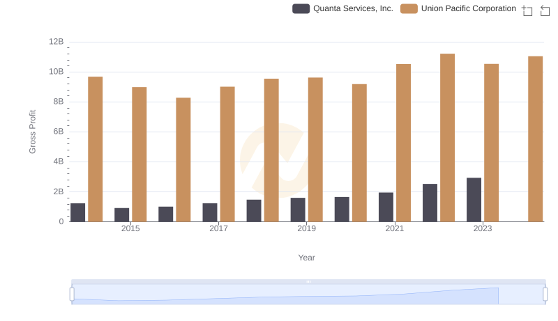Gross Profit Trends Compared: Union Pacific Corporation vs Quanta Services, Inc.