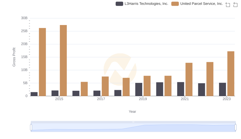 Gross Profit Trends Compared: United Parcel Service, Inc. vs L3Harris Technologies, Inc.