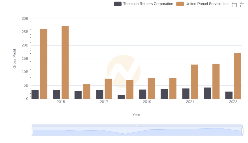 Gross Profit Trends Compared: United Parcel Service, Inc. vs Thomson Reuters Corporation