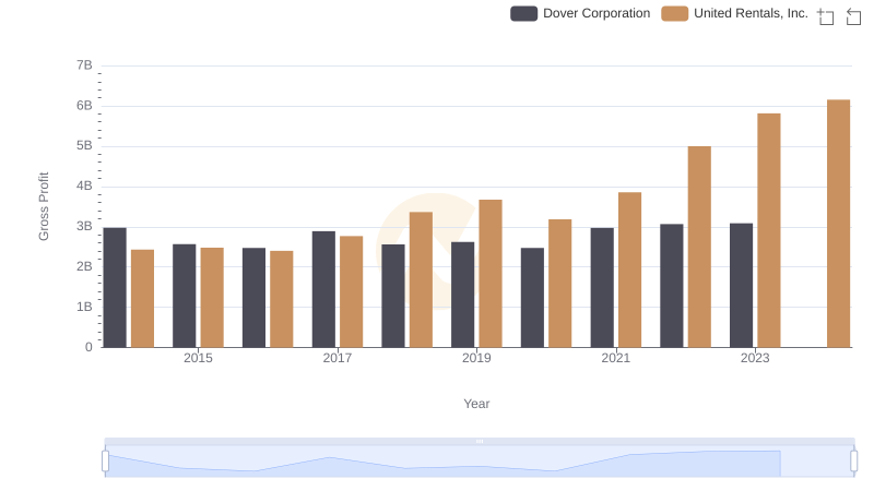 Gross Profit Trends Compared: United Rentals, Inc. vs Dover Corporation