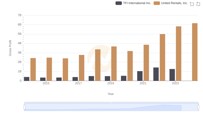 Gross Profit Trends Compared: United Rentals, Inc. vs TFI International Inc.