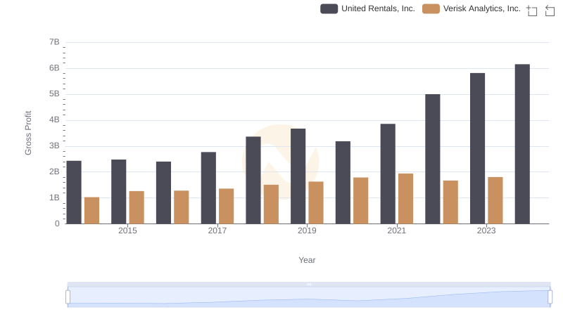 Gross Profit Trends Compared: United Rentals, Inc. vs Verisk Analytics, Inc.