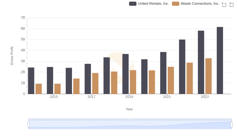 Gross Profit Trends Compared: United Rentals, Inc. vs Waste Connections, Inc.