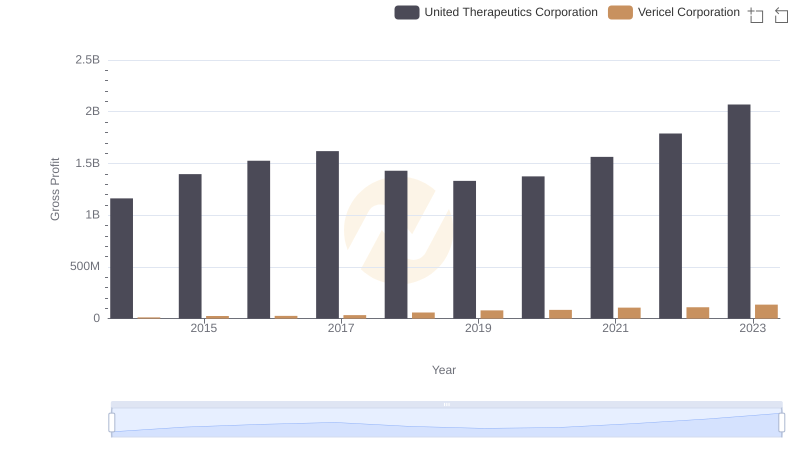 Gross Profit Trends Compared: United Therapeutics Corporation vs Vericel Corporation