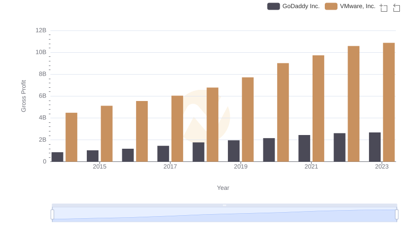 Gross Profit Trends Compared: VMware, Inc. vs GoDaddy Inc.