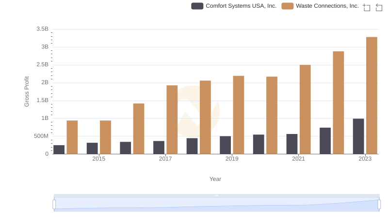 Gross Profit Trends Compared: Waste Connections, Inc. vs Comfort Systems USA, Inc.
