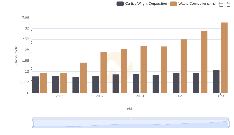 Gross Profit Trends Compared: Waste Connections, Inc. vs Curtiss-Wright Corporation