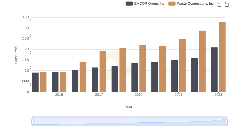 Gross Profit Trends Compared: Waste Connections, Inc. vs EMCOR Group, Inc.