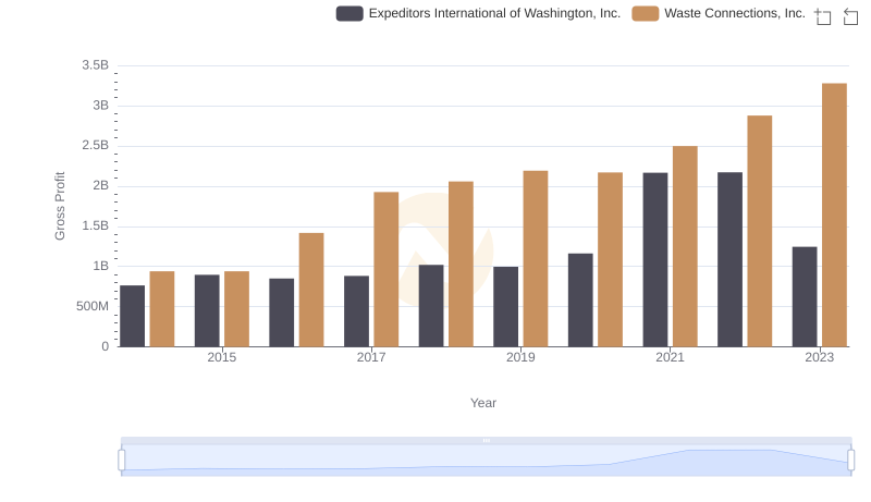 Gross Profit Trends Compared: Waste Connections, Inc. vs Expeditors International of Washington, Inc.