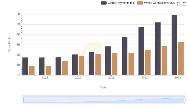 Gross Profit Trends Compared: Waste Connections, Inc. vs Global Payments Inc.
