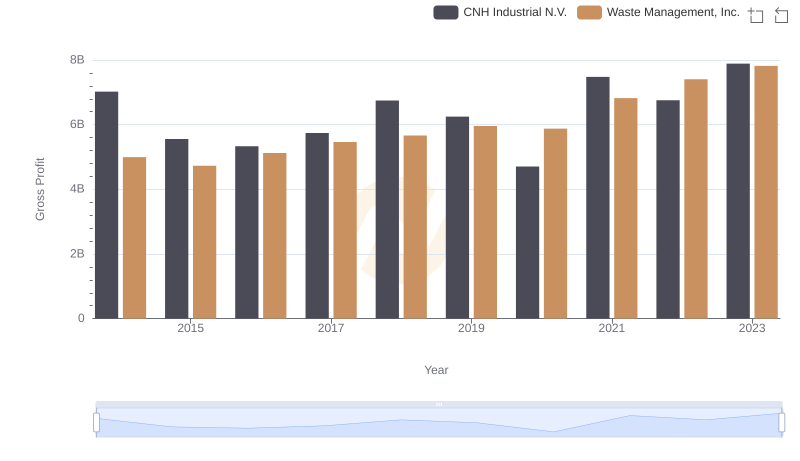 Gross Profit Trends Compared: Waste Management, Inc. vs CNH Industrial N.V.