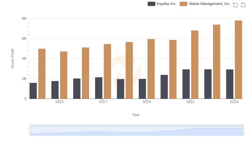 Gross Profit Trends Compared: Waste Management, Inc. vs Equifax Inc.