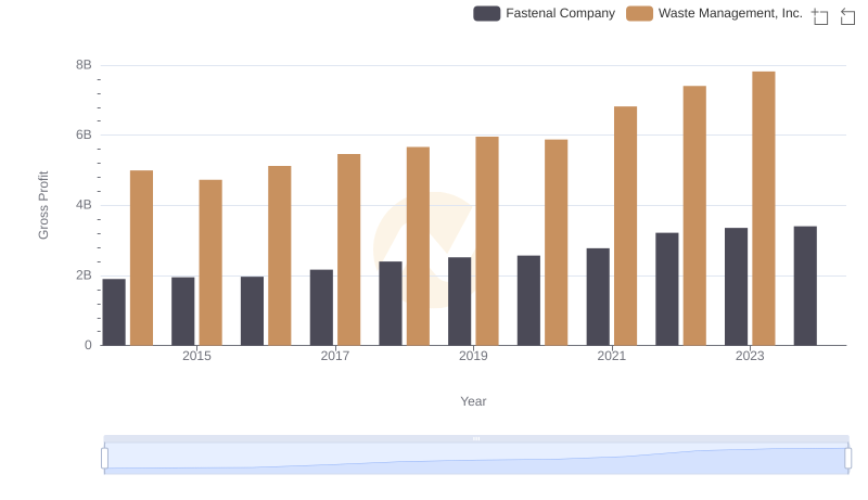 Gross Profit Trends Compared: Waste Management, Inc. vs Fastenal Company