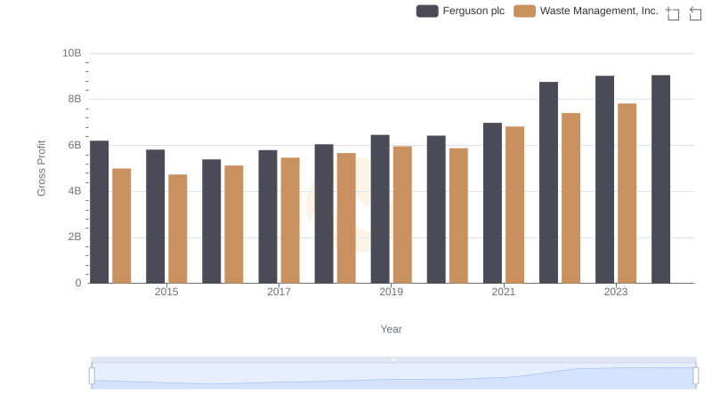 Gross Profit Trends Compared: Waste Management, Inc. vs Ferguson plc