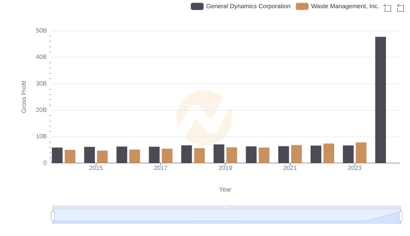 Gross Profit Trends Compared: Waste Management, Inc. vs General Dynamics Corporation