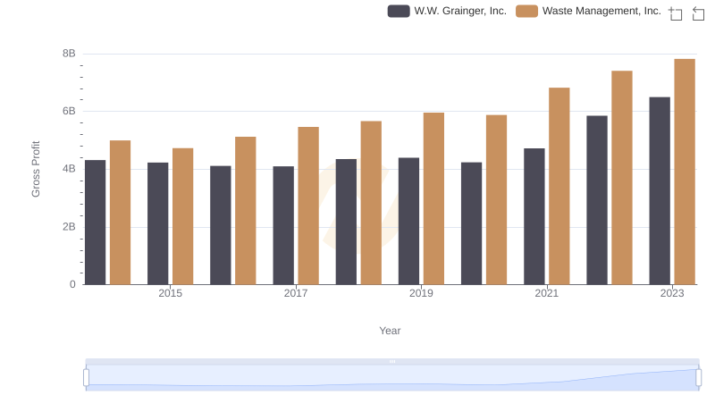 Gross Profit Trends Compared: Waste Management, Inc. vs W.W. Grainger, Inc.