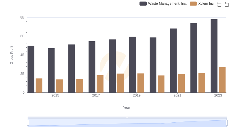 Gross Profit Trends Compared: Waste Management, Inc. vs Xylem Inc.