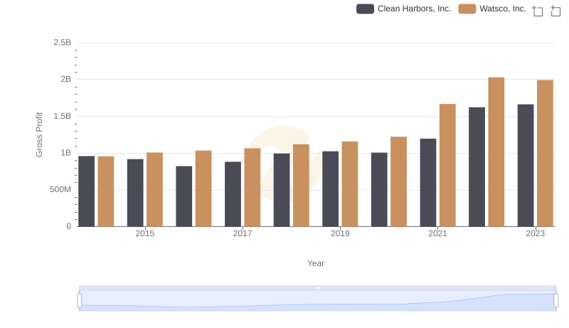 Gross Profit Trends Compared: Watsco, Inc. vs Clean Harbors, Inc.