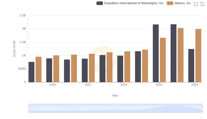 Gross Profit Trends Compared: Watsco, Inc. vs Expeditors International of Washington, Inc.