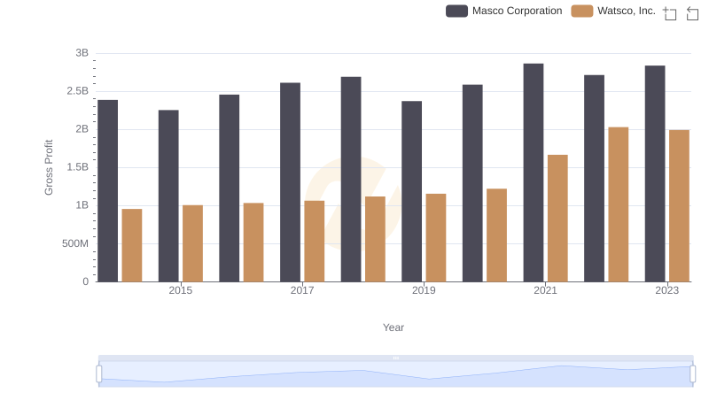 Gross Profit Trends Compared: Watsco, Inc. vs Masco Corporation