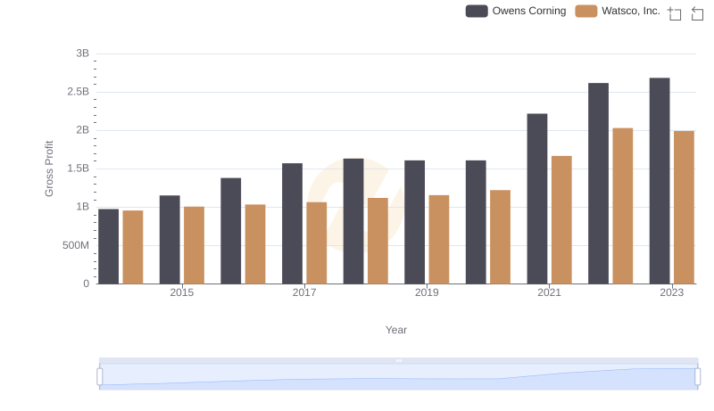 Gross Profit Trends Compared: Watsco, Inc. vs Owens Corning