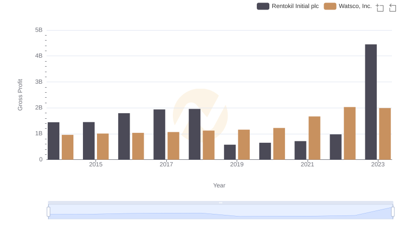 Gross Profit Trends Compared: Watsco, Inc. vs Rentokil Initial plc