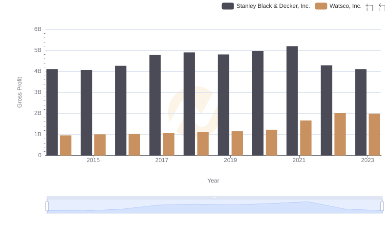 Gross Profit Trends Compared: Watsco, Inc. vs Stanley Black & Decker, Inc.