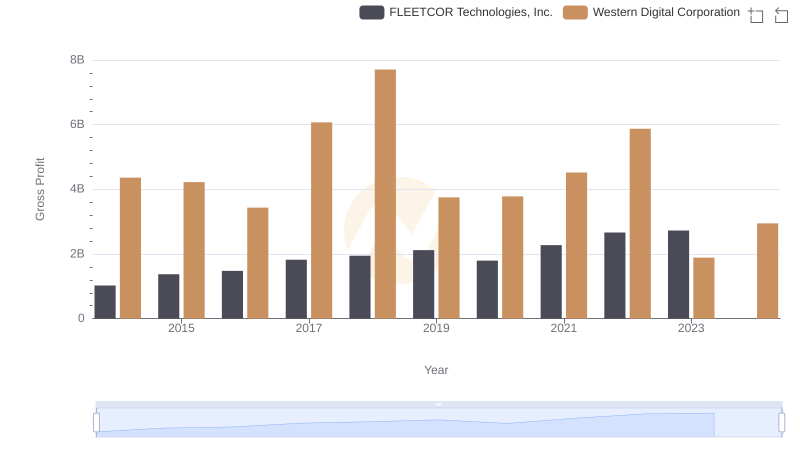 Gross Profit Trends Compared: Western Digital Corporation vs FLEETCOR Technologies, Inc.
