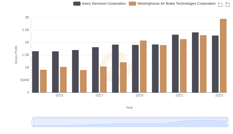 Gross Profit Trends Compared: Westinghouse Air Brake Technologies Corporation vs Avery Dennison Corporation