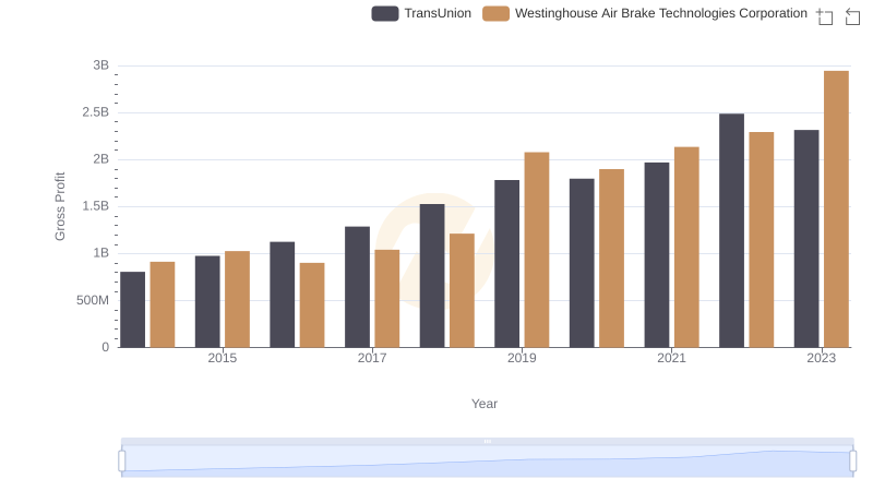 Gross Profit Trends Compared: Westinghouse Air Brake Technologies Corporation vs TransUnion