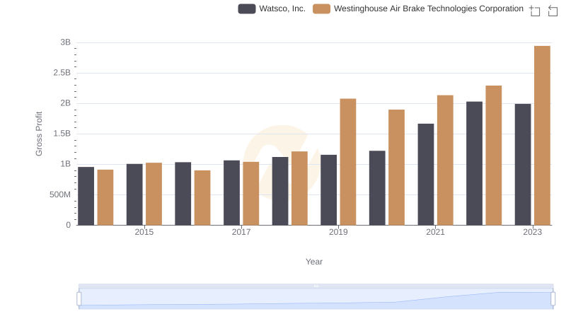 Gross Profit Trends Compared: Westinghouse Air Brake Technologies Corporation vs Watsco, Inc.